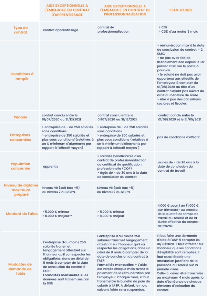 Aides Exceptionnelles à L'embauche Pour Jeunes (covid-19) - TGS France