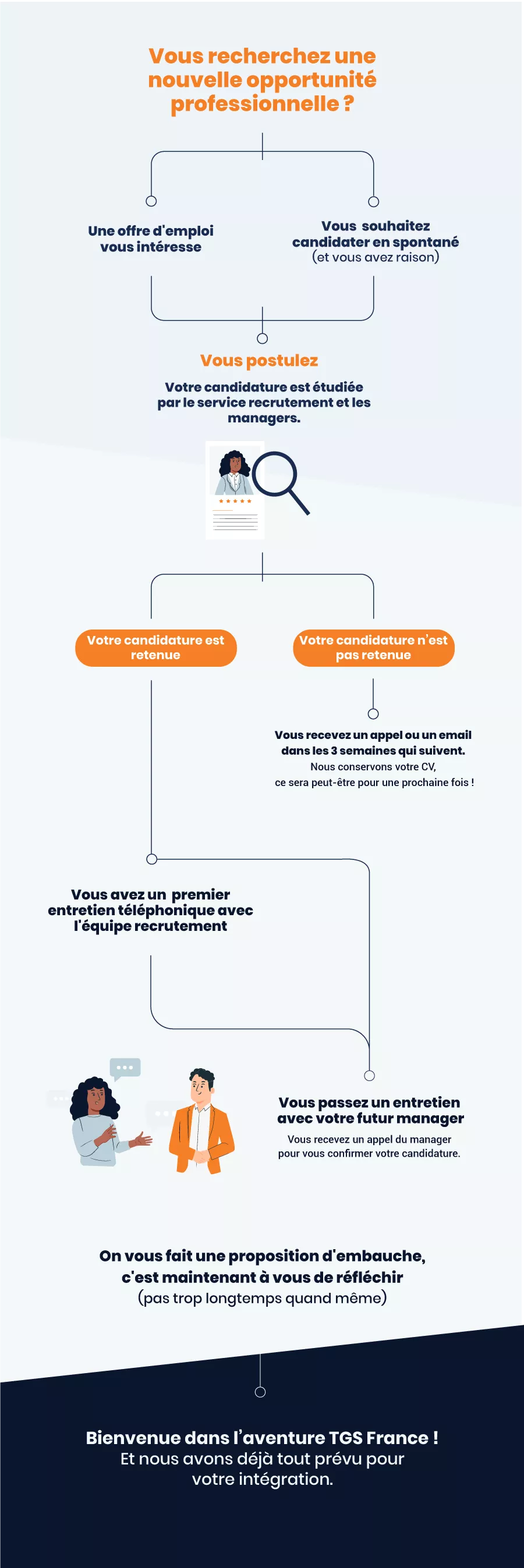 Candidat, parcours, tgs france